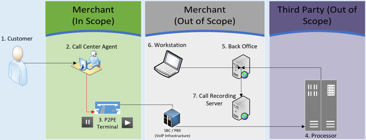 PCI compliance at call centers. Legacy Scope & Processes