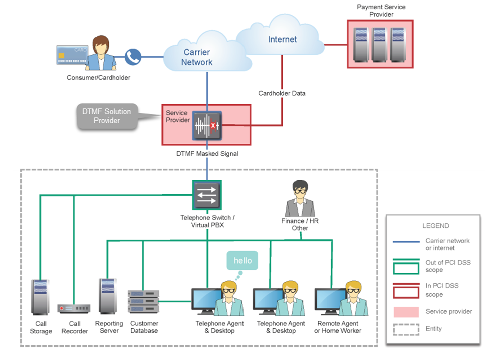 PCI compliance at call centers. Off-premise deployment of DTMF muting