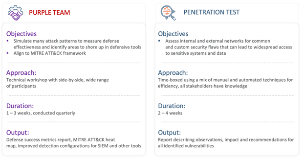 Purple Team vs. Penetration Test Comparison